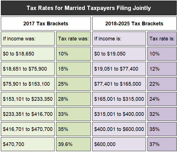 2018 Married Tax Rates