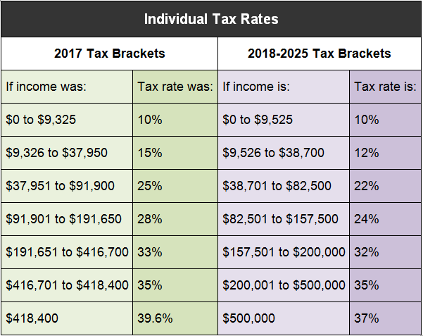 2018 Individual Tax Rates