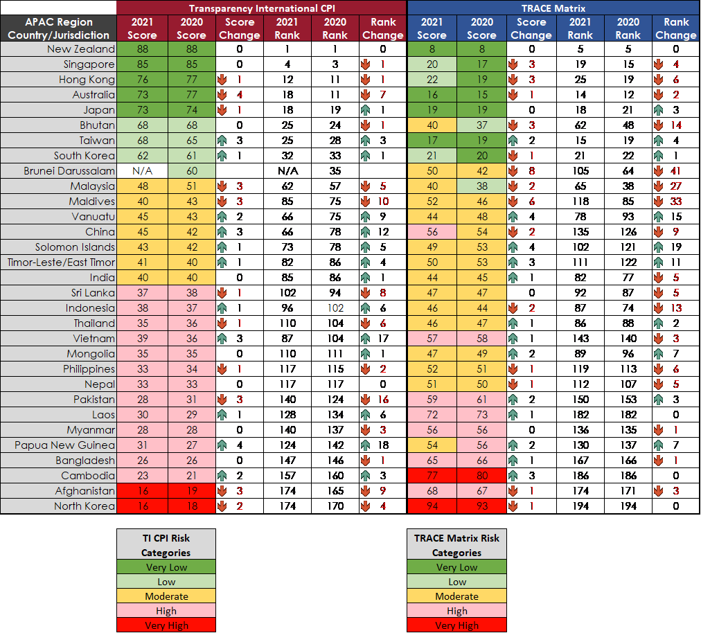 Asia Pacific 2021 Anti-Corruption Rankings