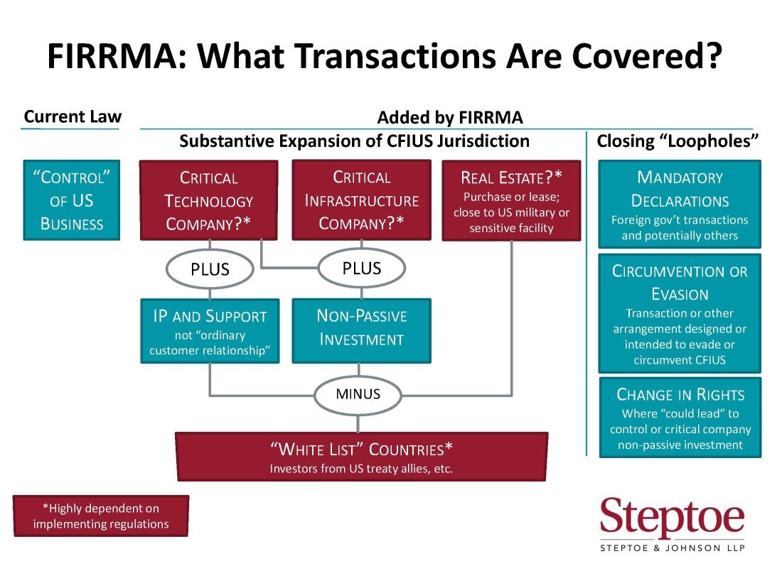 FIRRMA: What Transactions Are Covered?